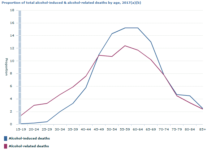 Graph Image for Proportion of total alcohol-induced and alcohol-related deaths by age, 2017(a)(b)
